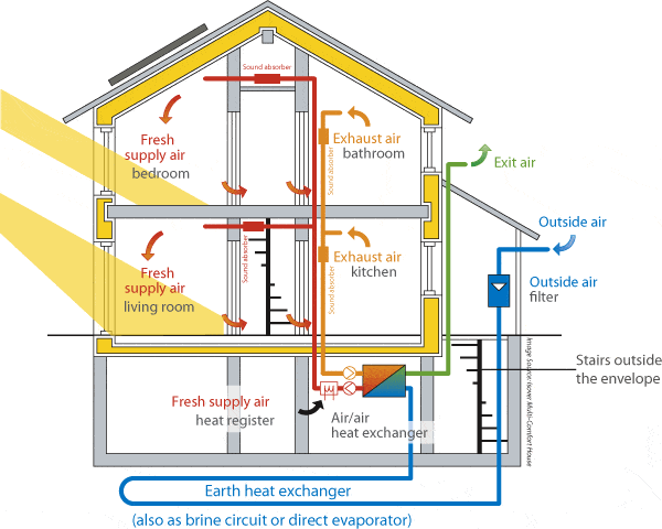 What is a passive house